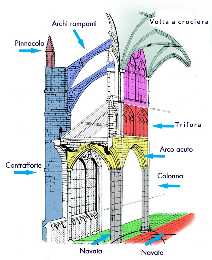 schema-architettura-gotica